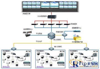 部队RFID数字化仓储物流项目应用案例 监控系统的最佳实践