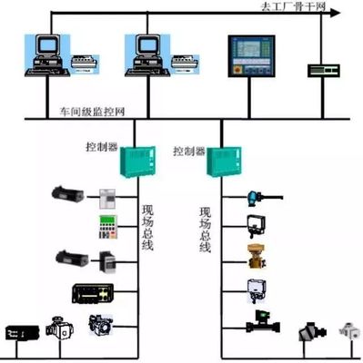 漫画看懂 DCS、PLC、FCS控制系统的区别，一下记牢！